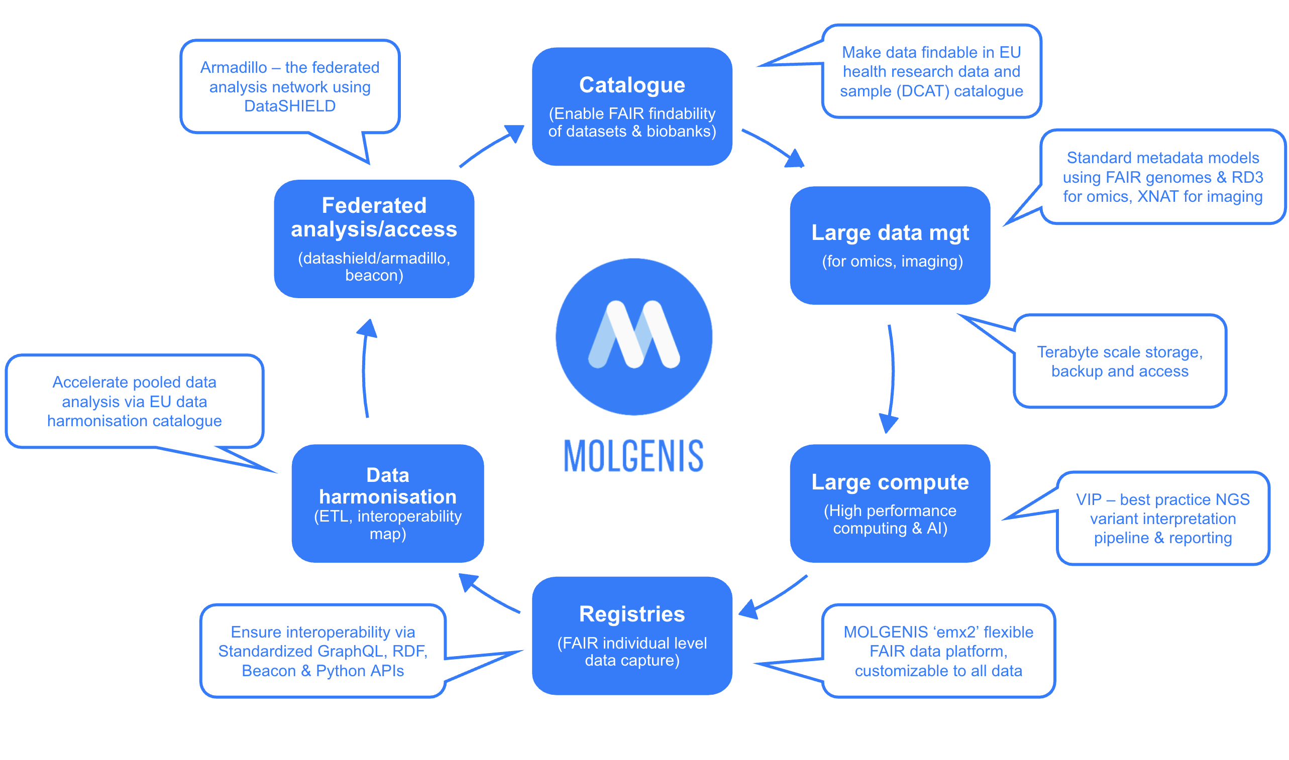molgenis data lifecycle tools